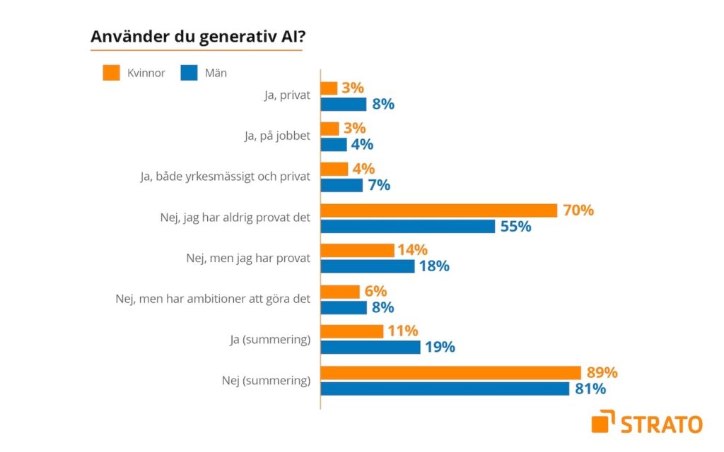 STRATOs AI-undersökning 2023