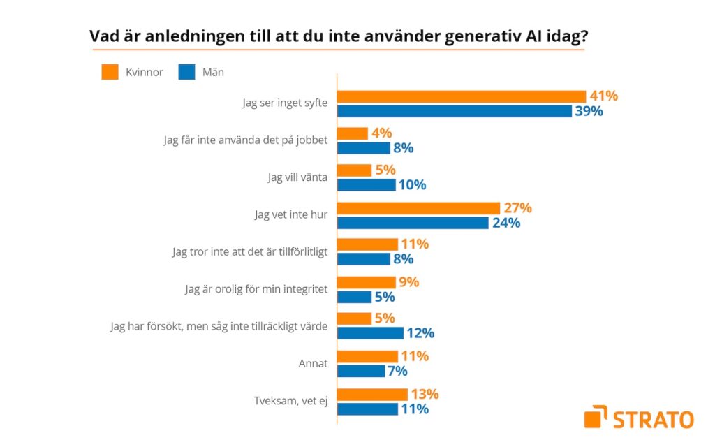 STRATOs AI-undersökning 2023